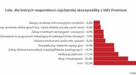 Polacy płacą SMS-ami LIFESTYLE, IT i technologie - Polacy wspierają akcje charytatywne SMS-ami – wynika z raportu „Komunikacja SMS w Polsce 2014” realizowanego przez platformę SerwerSMS.pl. Blisko 25 proc. wysyłających SMS Premium przyznaje, że zasila w ten sposób konta organizacji pożytku publicznego.