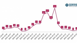 PGA2015: 3 dni grania = 2 mln promocji LIFESTYLE, IT i technologie - Tegoroczna jubileuszowa edycja Poznań Game Arena wyróżniała się rekordową liczbą zwiedzających i wystawców - 66,3 tys. fanów gier, 130 ekspozytorów, 800 stanowisk oraz ogromnym zainteresowaniem mediów.