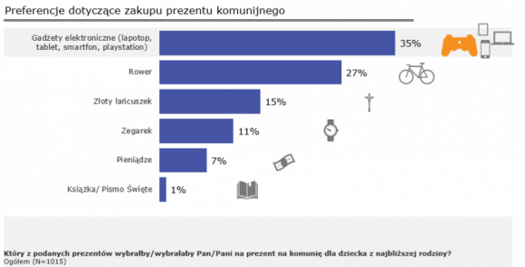 Na komunię Playstation i smartfon zamiast roweru i zegarka