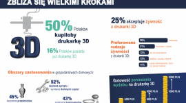 Badanie reichelt elektronik: druk 3D w domu LIFESTYLE, IT i technologie - Ozdoby, części zamienne, figurki marcepanowe - ponad połowa ankietowanych Polaków uważa, że drukarki 3D mogą być użyteczne w gospodarstwach domowych