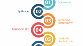 Rekrutacja zdalna nie jest już trendem, a faktem LIFESTYLE, IT i technologie - Teraz okazuje się, że branża IT bardzo szybko adaptuje się do nowych warunków pracy zdalnej.